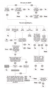 When do you Tu or Vous
